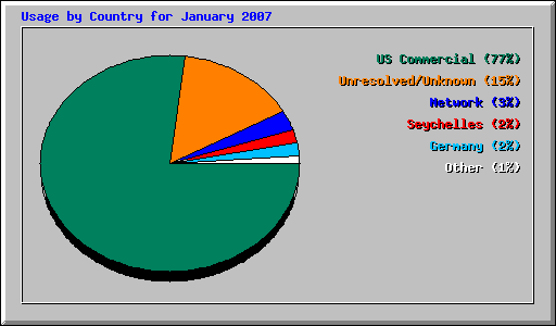 Usage by Country for January 2007