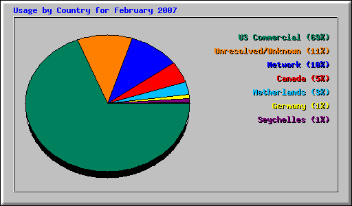Usage by Country for February 2007