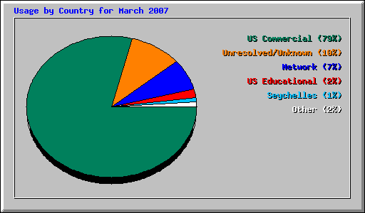 Usage by Country for March 2007