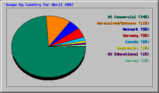 Usage by Country for April 2007
