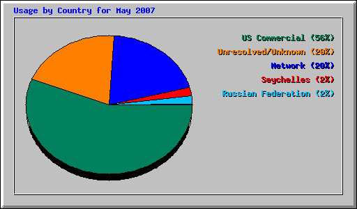 Usage by Country for May 2007