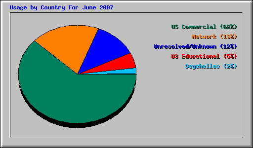 Usage by Country for June 2007