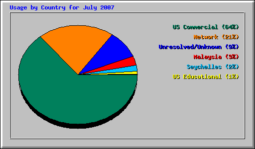 Usage by Country for July 2007