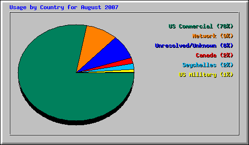Usage by Country for August 2007