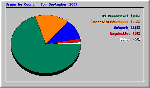 Usage by Country for September 2007