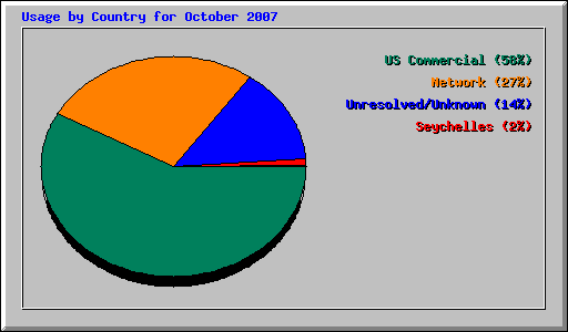 Usage by Country for October 2007