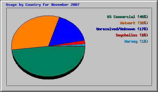 Usage by Country for November 2007