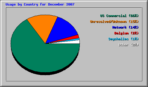 Usage by Country for December 2007