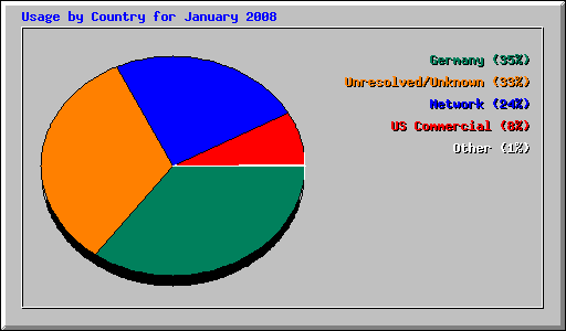 Usage by Country for January 2008
