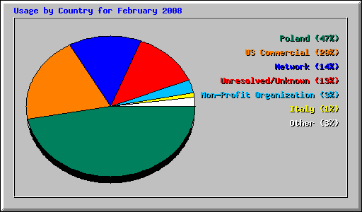 Usage by Country for February 2008