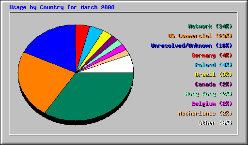Usage by Country for March 2008