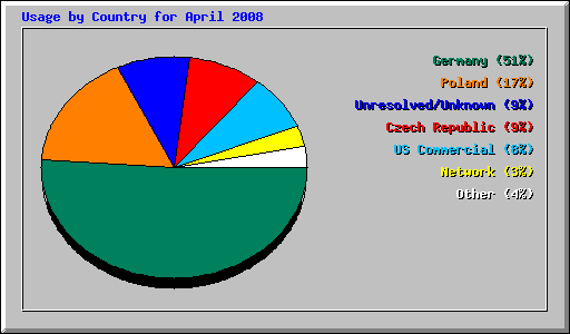 Usage by Country for April 2008