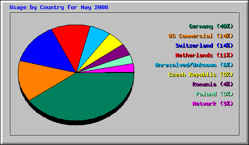 Usage by Country for May 2008