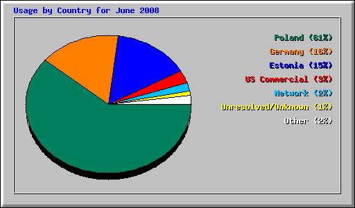 Usage by Country for June 2008
