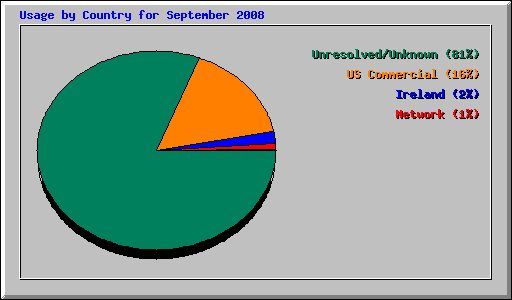Usage by Country for September 2008