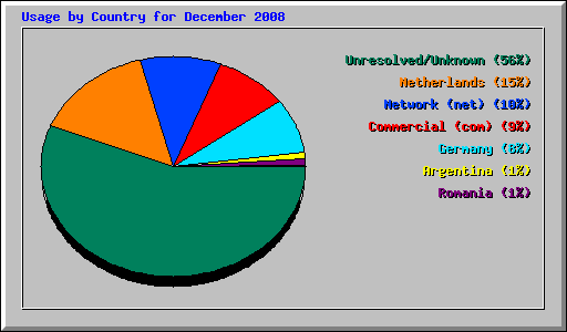Usage by Country for December 2008