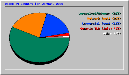 Usage by Country for January 2009