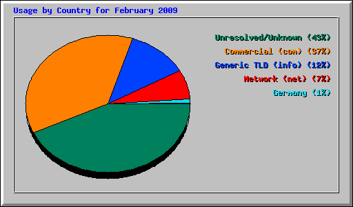 Usage by Country for February 2009