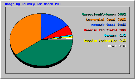 Usage by Country for March 2009