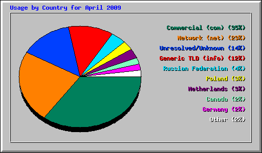 Usage by Country for April 2009