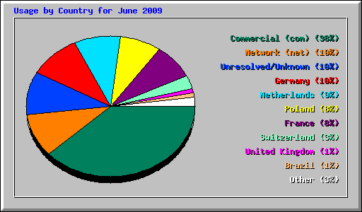 Usage by Country for June 2009