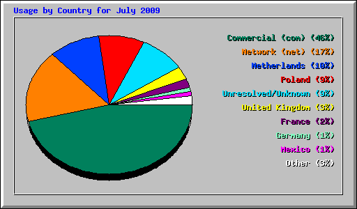 Usage by Country for July 2009