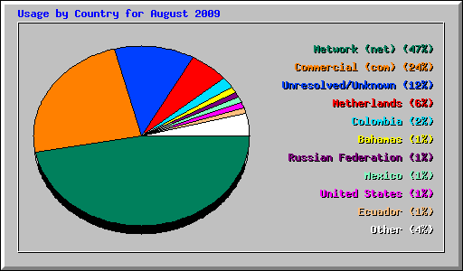 Usage by Country for August 2009