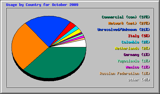 Usage by Country for October 2009