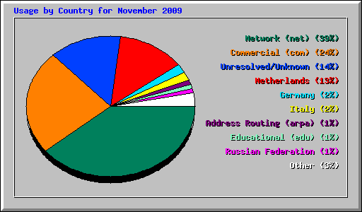 Usage by Country for November 2009
