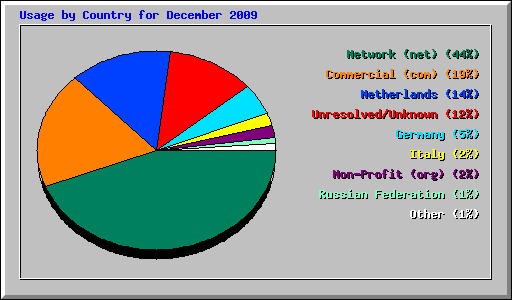 Usage by Country for December 2009