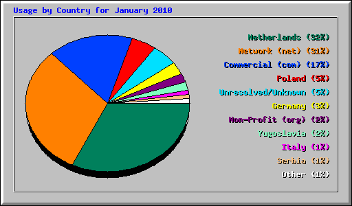 Usage by Country for January 2010