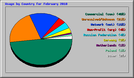 Usage by Country for February 2010