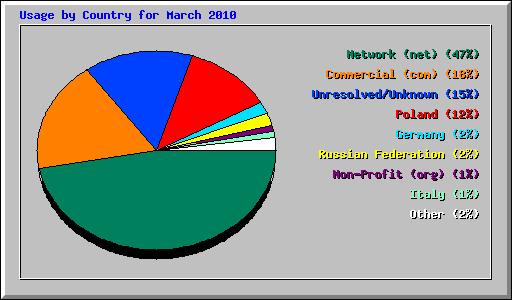 Usage by Country for March 2010