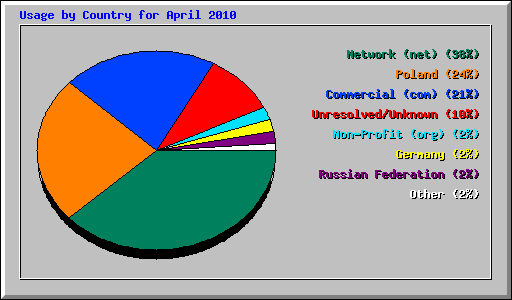 Usage by Country for April 2010