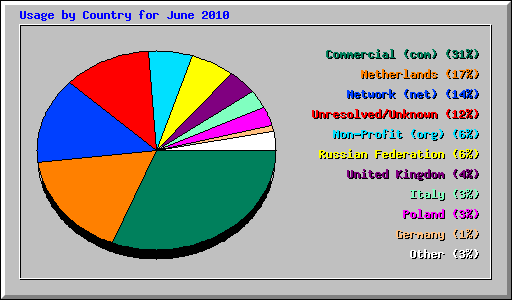 Usage by Country for June 2010