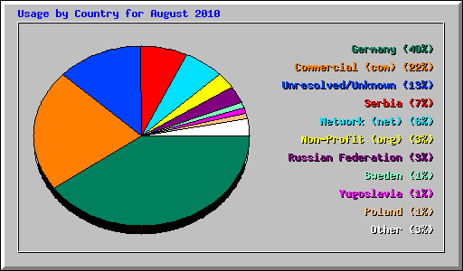 Usage by Country for August 2010