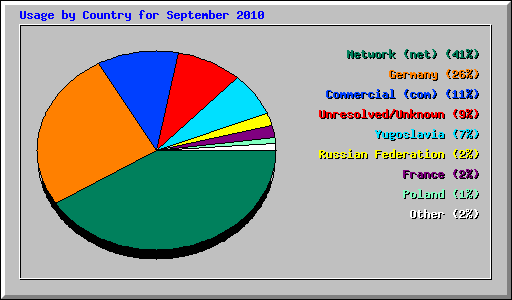Usage by Country for September 2010