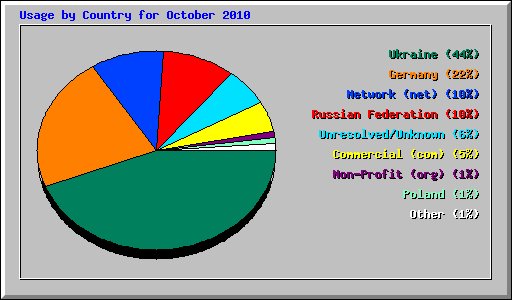 Usage by Country for October 2010