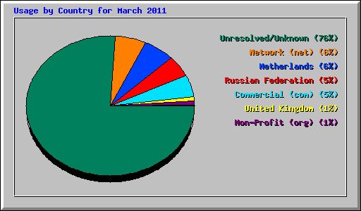 Usage by Country for March 2011