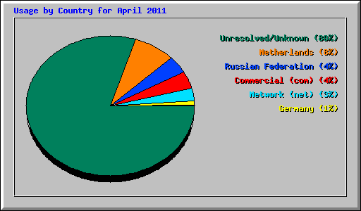 Usage by Country for April 2011