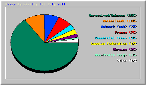 Usage by Country for July 2011