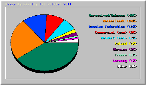Usage by Country for October 2011