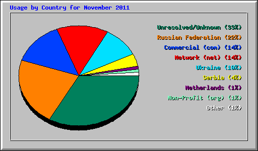 Usage by Country for November 2011