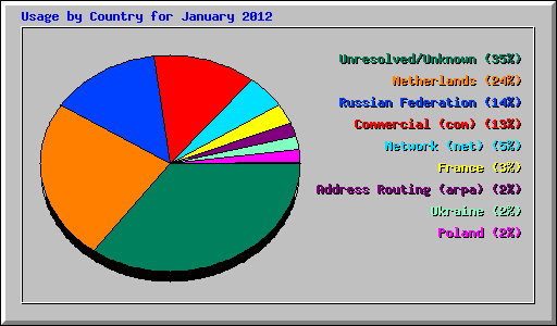 Usage by Country for January 2012