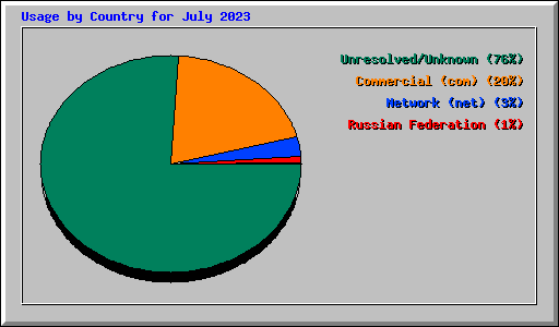 Usage by Country for July 2023