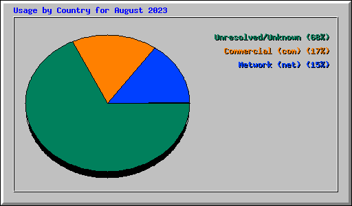 Usage by Country for August 2023
