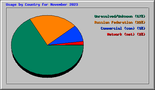 Usage by Country for November 2023