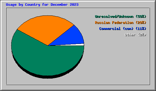 Usage by Country for December 2023