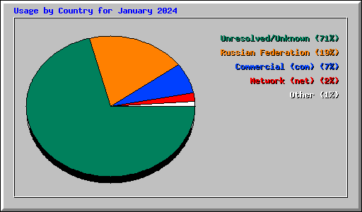 Usage by Country for January 2024
