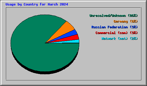 Usage by Country for March 2024
